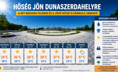 Hőség jön: a hét második felében és a jövő hét elején is kánikulára készülhet Dunaszerdahely