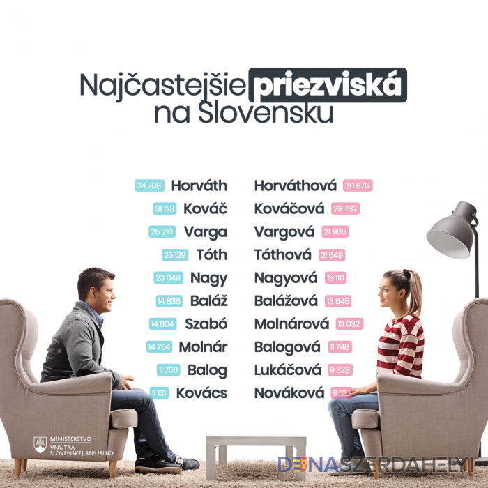 forrás: Facebook / Polícia SR Melyek a leggyakoribb vezetéknevek az országban?