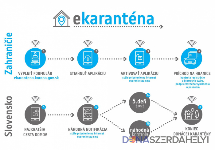 forrás: minv.sk Sikeresen tesztelték az intelligens karanténhoz szükséges mobilalkalmazást