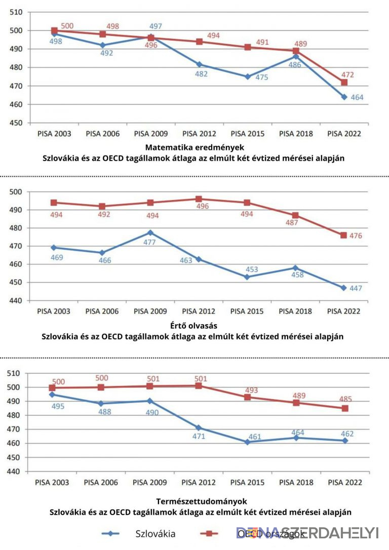 Lesújtó a PISA 2022 szlovákiai eredménye